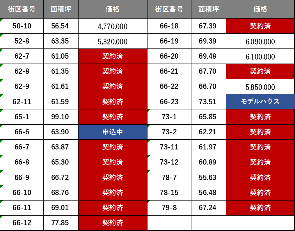 豊洋台土地街区表